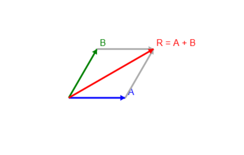 4.4 Vector Addition
