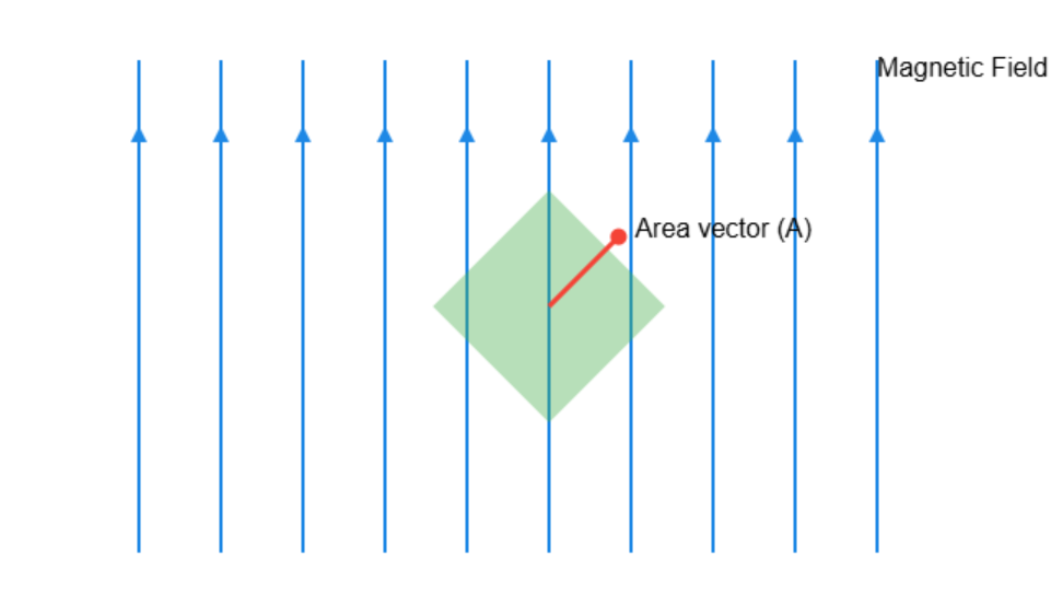 6.3 Magnetic Flux