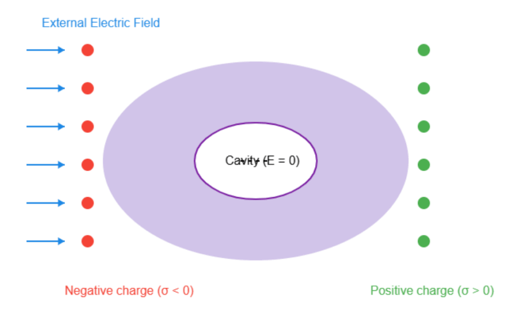 2.9 Electrostatic Shielding