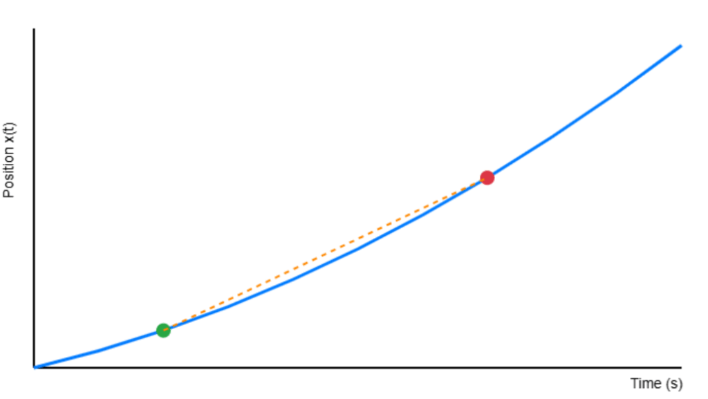 3.3 Average Velocity and Speed Simulation