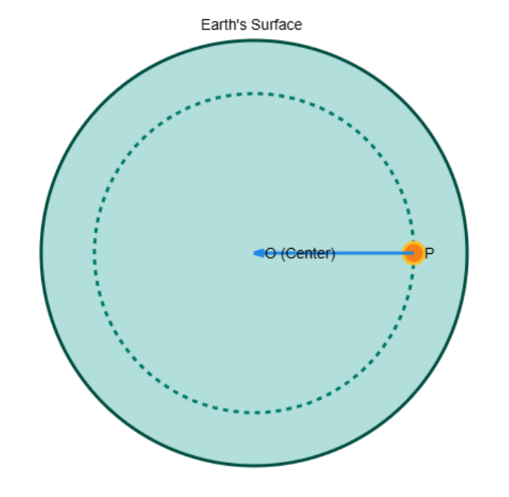 8.5 Gravity Inside Earth