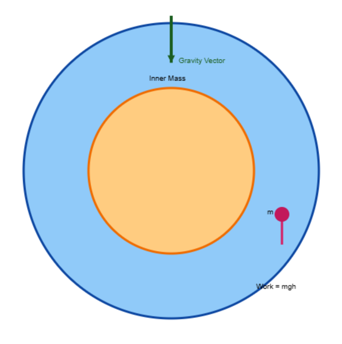 8.7 Gravitational Potential