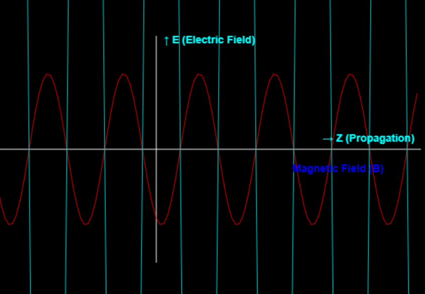 8.3 Electromagnetic Wave