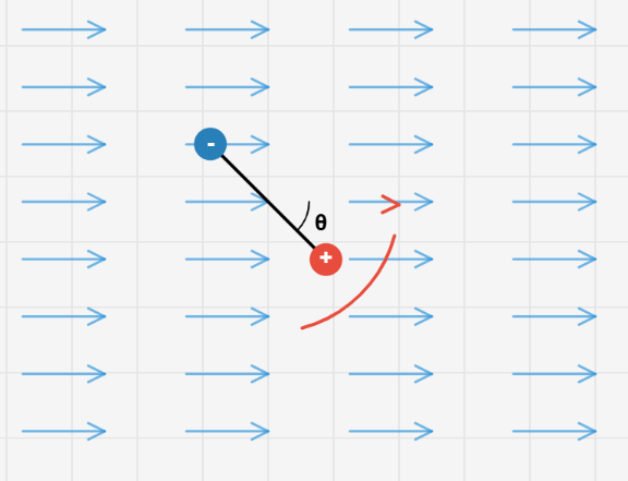 2.8.3 Dipole in Uniform Electric Field