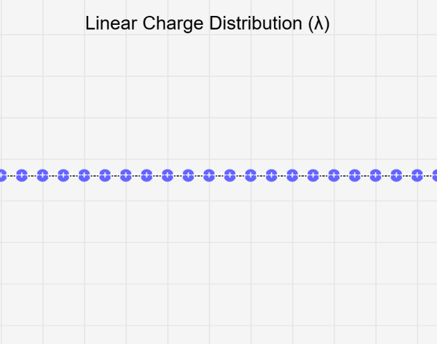 1.13 Continuous Charge Distributions