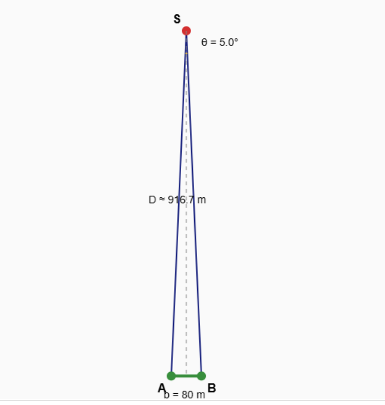 2.3.1 Parallax Method